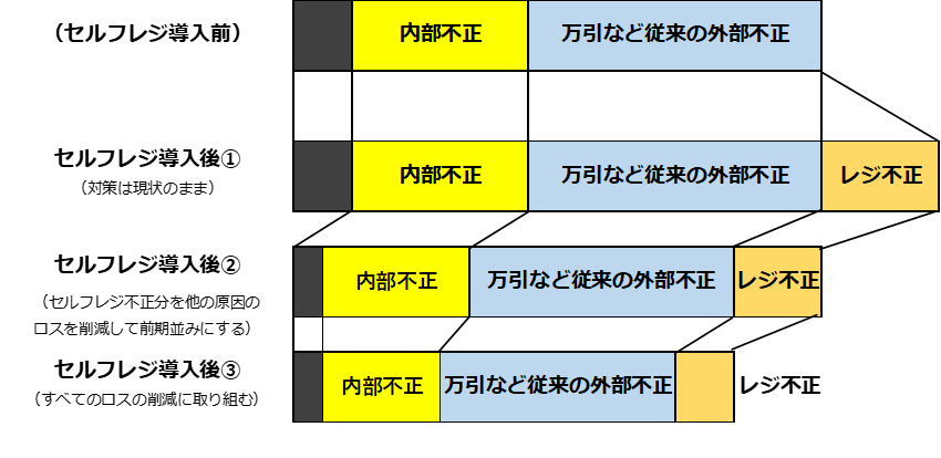 セルフレジと不正３　セルフレジ導入前後比較.png