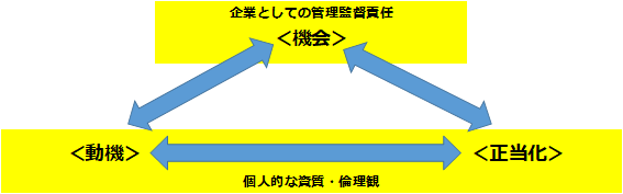 セルフレジと不正３　不正要因のトライアングル.png