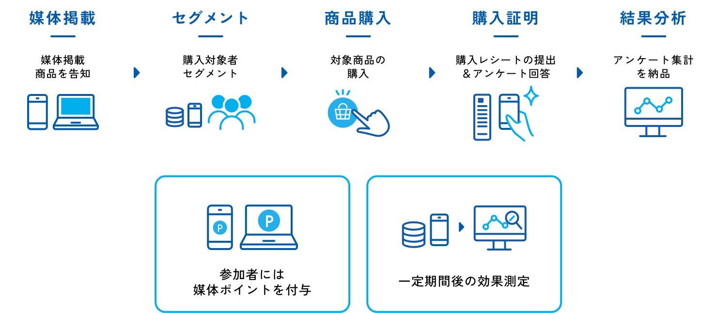 POBデータサービスの仕組み